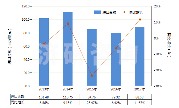 2013-2017年中國(guó)焊接輔助劑、作焊條芯子或焊條涂料用的制品(HS38109000)進(jìn)口總額及增速統(tǒng)計(jì)